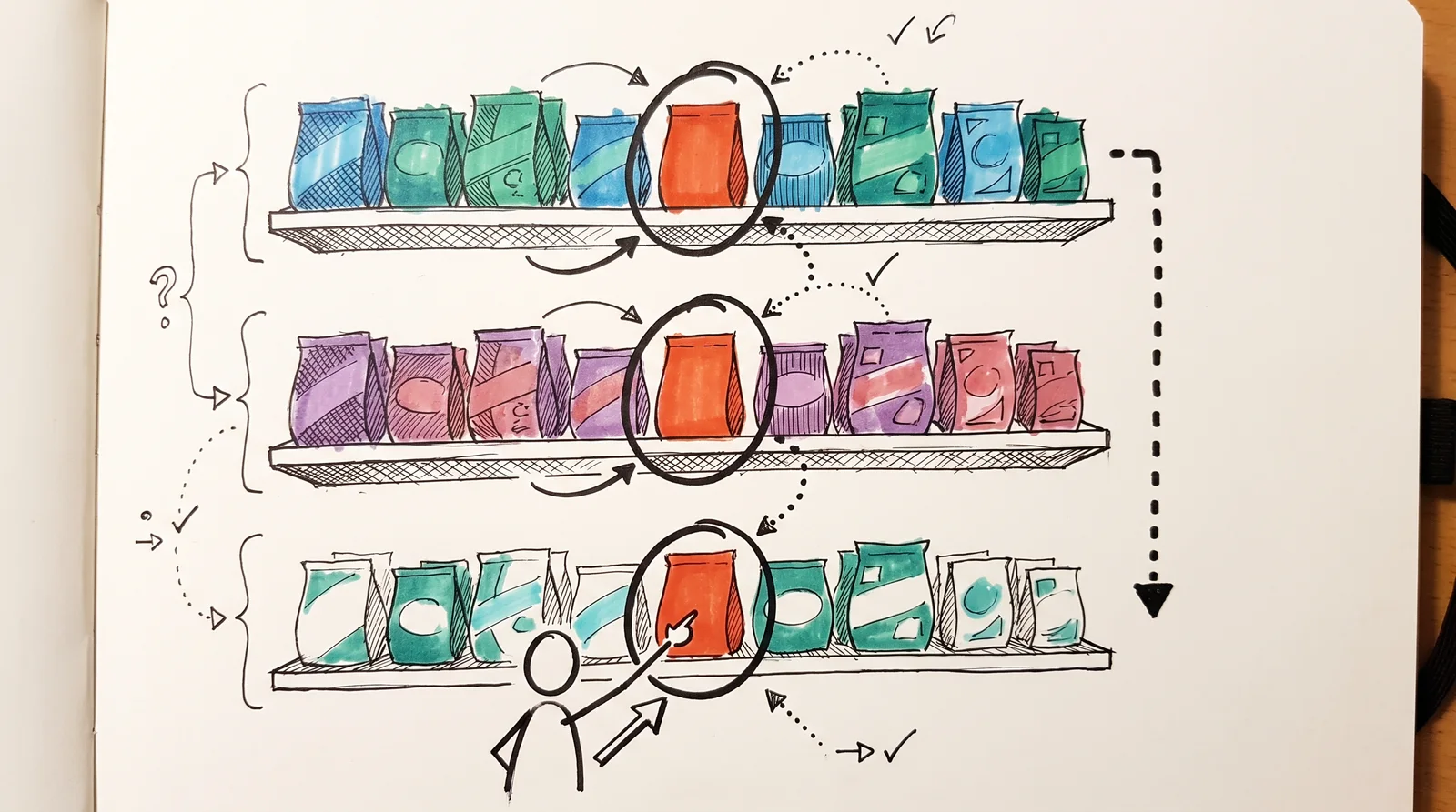 A doodle of three stacked supermarket shelves where rival packs change colour each time while one orange pack stays the same, and a shopper reaches for it on the bottom shelf.