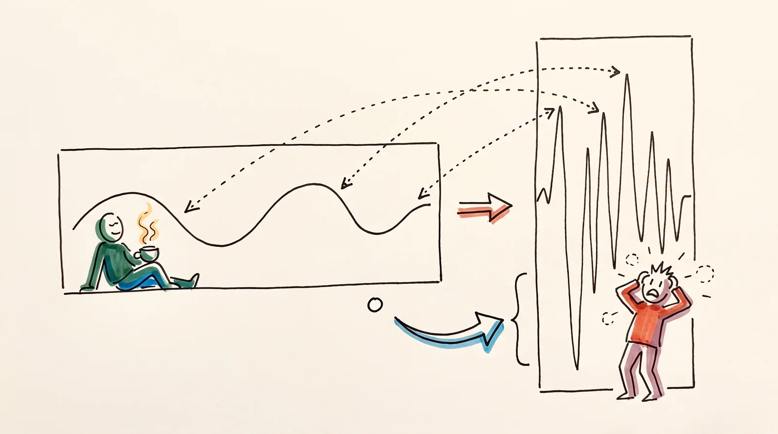 A wavy line on a wide low card beside a calm figure, and the same line on a tall narrow card beside a figure clutching its head, joined by dotted lines.