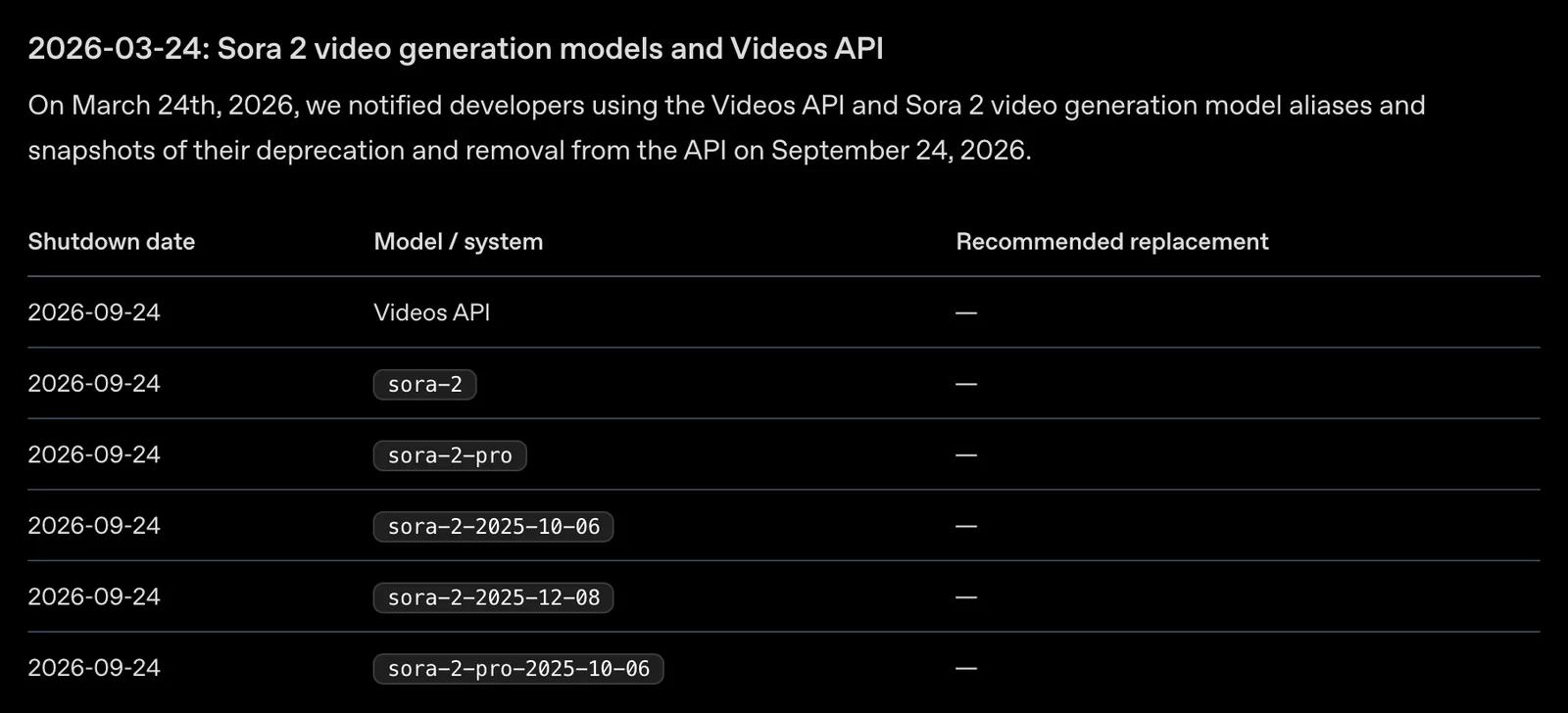 A screenshot of OpenAI's deprecations page showing the 24 March 2026 entry for Sora 2 video generation models and the Videos API, a table of six models and endpoints all with a shutdown date of 24 September 2026 and a dash for the recommended replacement.
