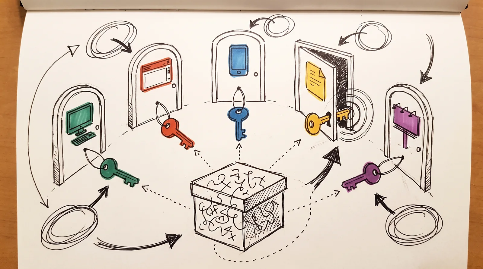 A box of abstract letters in the centre surrounded by five small doors marked with a computer, browser, phone, paper and billboard, each with its own coloured key.