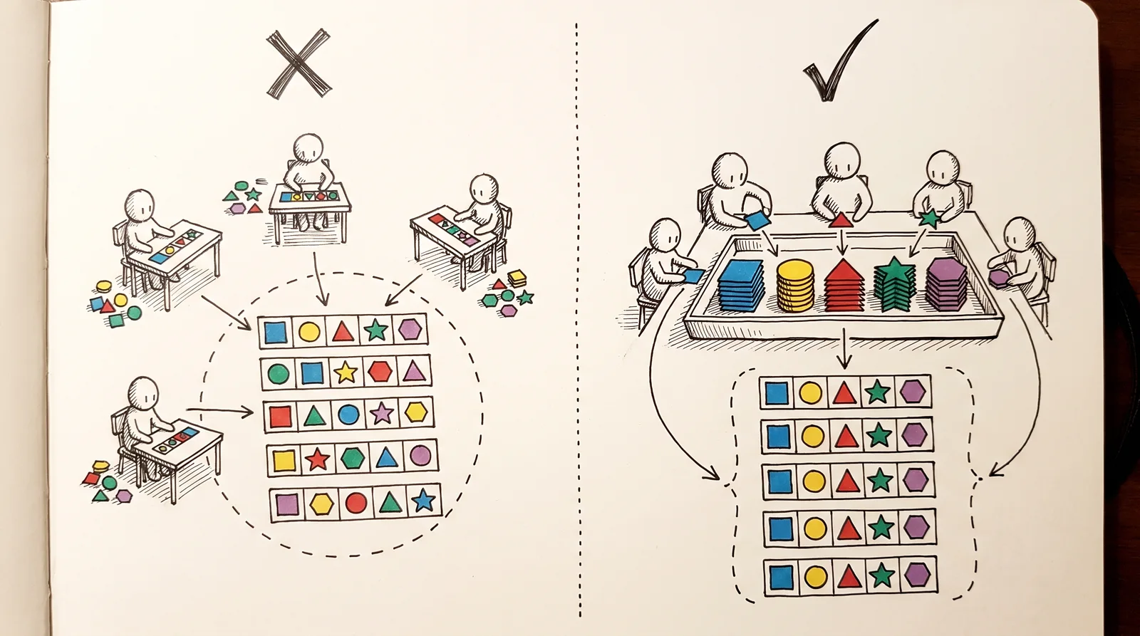 On the left five writers make strips of plain tiles with different shapes in the same spot, and on the right the same writers take tiles from one shared tray and their strips match.